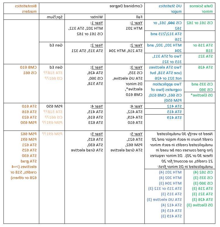 Combined Degree Advising for Statistics major (Data Science minor) and Biostatistics masters